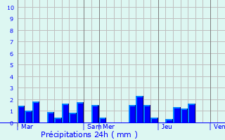Graphique des précipitations prvues pour Villers-sur-le-Mont