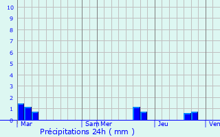 Graphique des précipitations prvues pour Gresse-en-Vercors