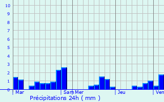 Graphique des précipitations prvues pour Fontaine-au-Pire