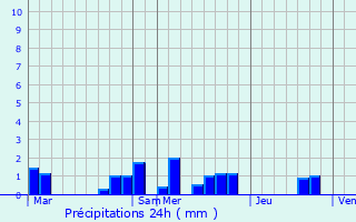Graphique des précipitations prvues pour Cambayrac