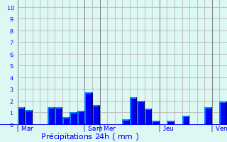 Graphique des précipitations prvues pour Lem