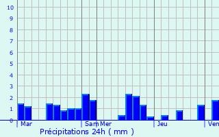 Graphique des précipitations prvues pour Saint-Pierre-ls-Franqueville