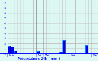 Graphique des précipitations prvues pour Lumbin