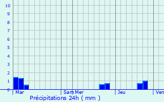 Graphique des précipitations prvues pour Clelles