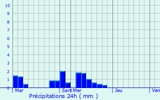 Graphique des précipitations prvues pour Saint-Mdard-de-Presque