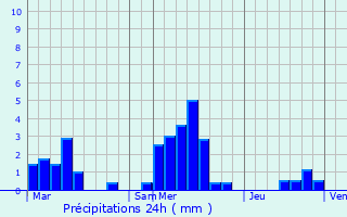 Graphique des précipitations prvues pour Plivot