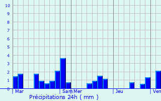 Graphique des précipitations prvues pour La Valle-Multre