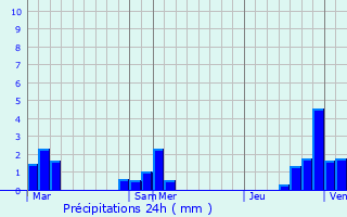 Graphique des précipitations prvues pour Saint-Paul-de-Jarrat