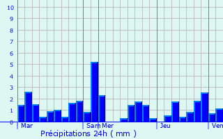 Graphique des précipitations prvues pour Ferrires