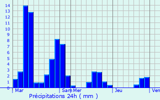 Graphique des précipitations prvues pour Pierrelongue