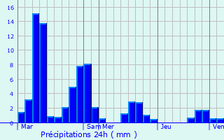 Graphique des précipitations prvues pour Rochebrune
