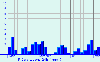 Graphique des précipitations prvues pour Chaudfontaine