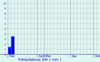 Graphique des précipitations prvues pour Brasseuse