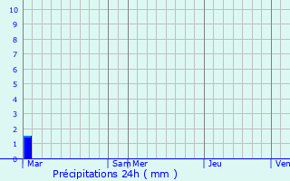 Graphique des précipitations prvues pour Sannois