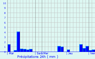 Graphique des précipitations prvues pour Heuvelland