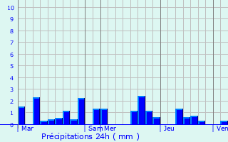 Graphique des précipitations prvues pour Euilly-et-Lombut