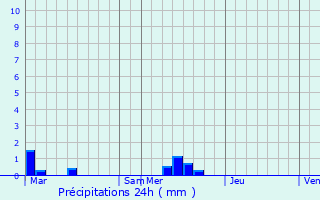 Graphique des précipitations prvues pour Le Portel