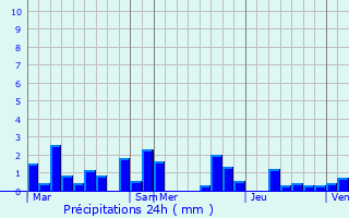 Graphique des précipitations prvues pour Lglise