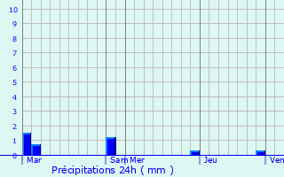 Graphique des précipitations prvues pour Cazaril-Laspnes