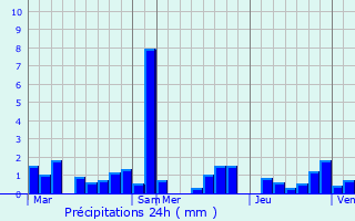 Graphique des précipitations prvues pour Rochefort