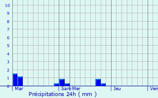 Graphique des précipitations prvues pour Comus