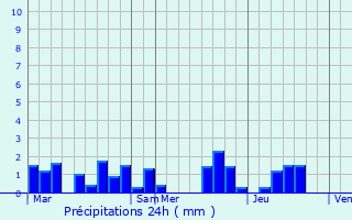 Graphique des précipitations prvues pour Guignicourt-sur-Vence