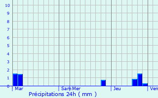 Graphique des précipitations prvues pour Trminis