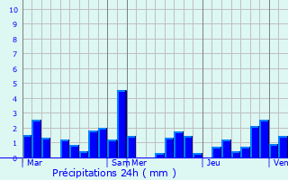 Graphique des précipitations prvues pour Ouffet