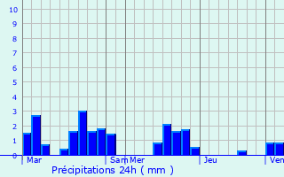 Graphique des précipitations prvues pour Souillac