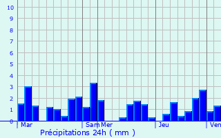 Graphique des précipitations prvues pour Comblain-au-Pont