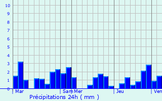 Graphique des précipitations prvues pour Ham