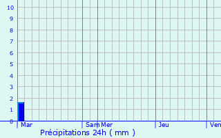 Graphique des précipitations prvues pour Puget