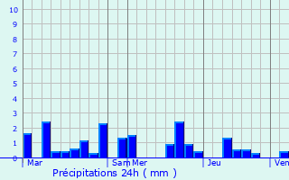 Graphique des précipitations prvues pour Les Deux-Villes