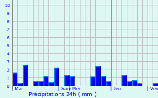 Graphique des précipitations prvues pour Brvilly