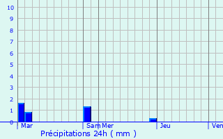 Graphique des précipitations prvues pour Montauban-de-Luchon