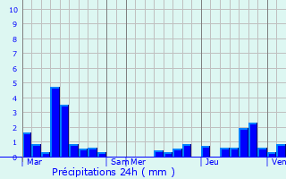 Graphique des précipitations prvues pour Sint-Martens-Latem