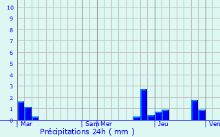 Graphique des précipitations prvues pour Gilly-sur-Isre