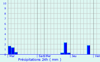 Graphique des précipitations prvues pour Barraux