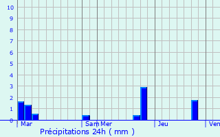 Graphique des précipitations prvues pour Tencin