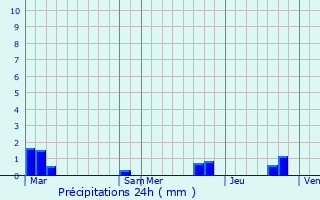 Graphique des précipitations prvues pour Lavars