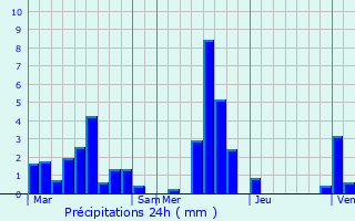 Graphique des précipitations prvues pour La Haye-Aubre