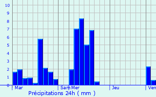 Graphique des précipitations prvues pour Braine-le-Chteau
