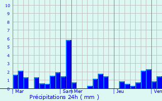 Graphique des précipitations prvues pour Bouillon