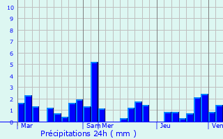 Graphique des précipitations prvues pour Clavier