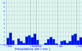 Graphique des précipitations prvues pour Nandrin