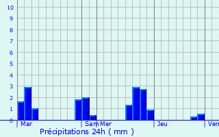 Graphique des précipitations prvues pour La Suze-sur-Sarthe