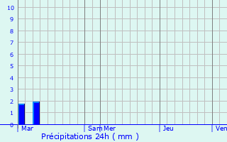 Graphique des précipitations prvues pour Furiani