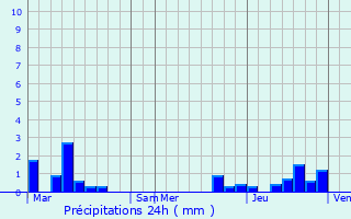 Graphique des précipitations prvues pour Veurne