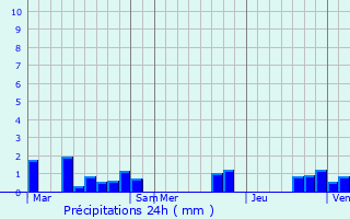 Graphique des précipitations prvues pour Lambres-lez-Douai