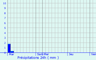 Graphique des précipitations prvues pour Vaugines